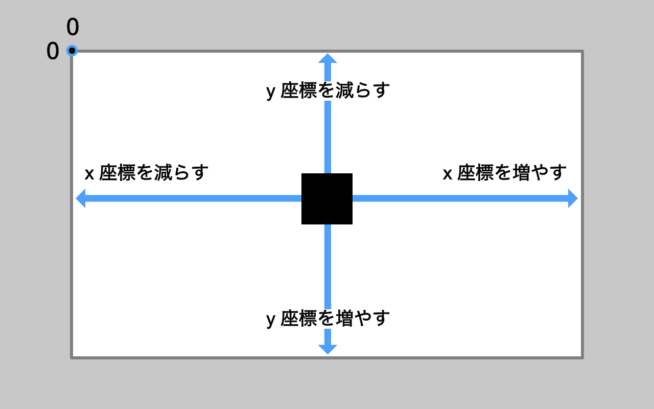 キャンバスの x 座標と y 座標