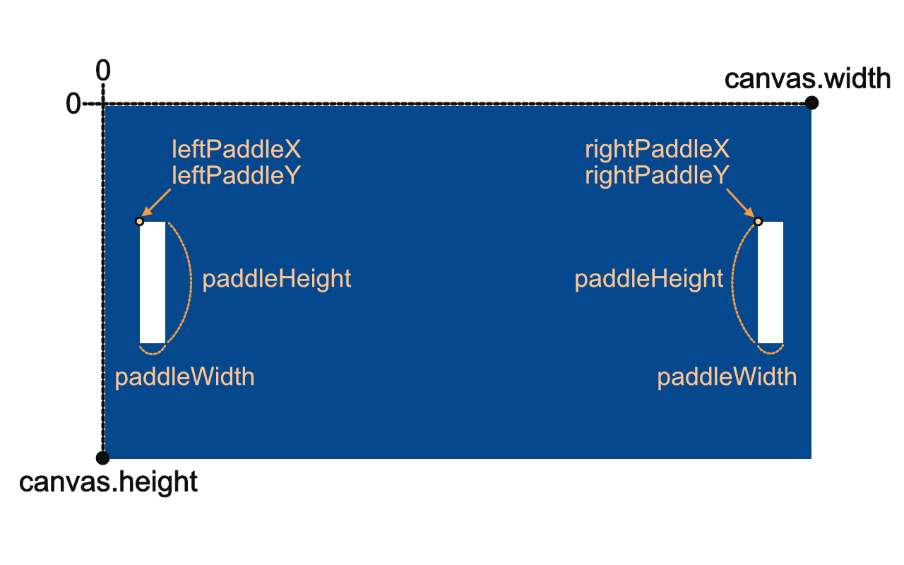 キャンバスとパドルの位置関係