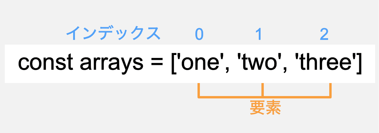 配列の要素とインデックスの例
